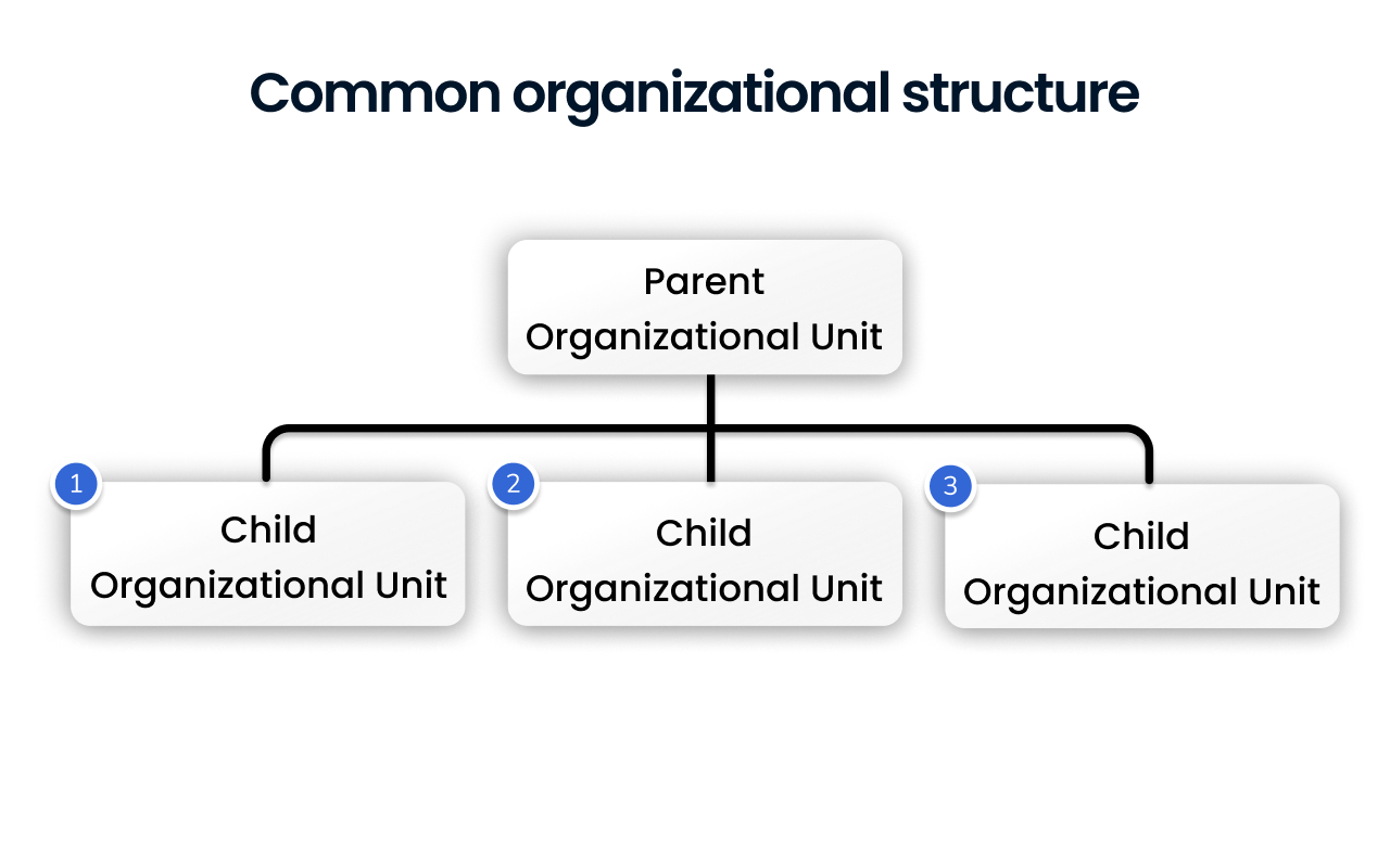 How to set up organizational structure in Google Workspace